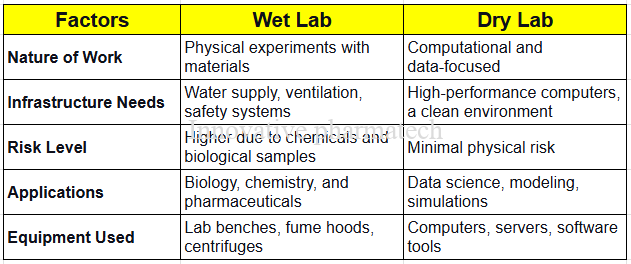 Dry Lab Workflow Wet Lab vs. Dry Lab: What's the Difference | Innovative Pharmatech Pvt ...